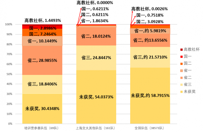 2018年國賽期間高曉沨老師的培訓營效果顯著，學生獲得各類獎項比例均有所提升（注：全國隊伍中，省一、省二、省三和未獲獎的比例以上海賽區為例）