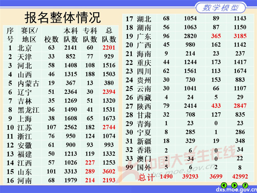 2019全國大學生數學建模競賽講評：參賽和評閱情況
