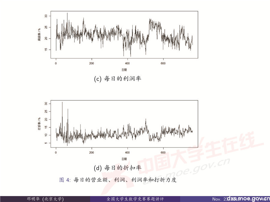 2019全國大學生數學建模競賽講評：“薄利多銷”分析-CUMCM2019E