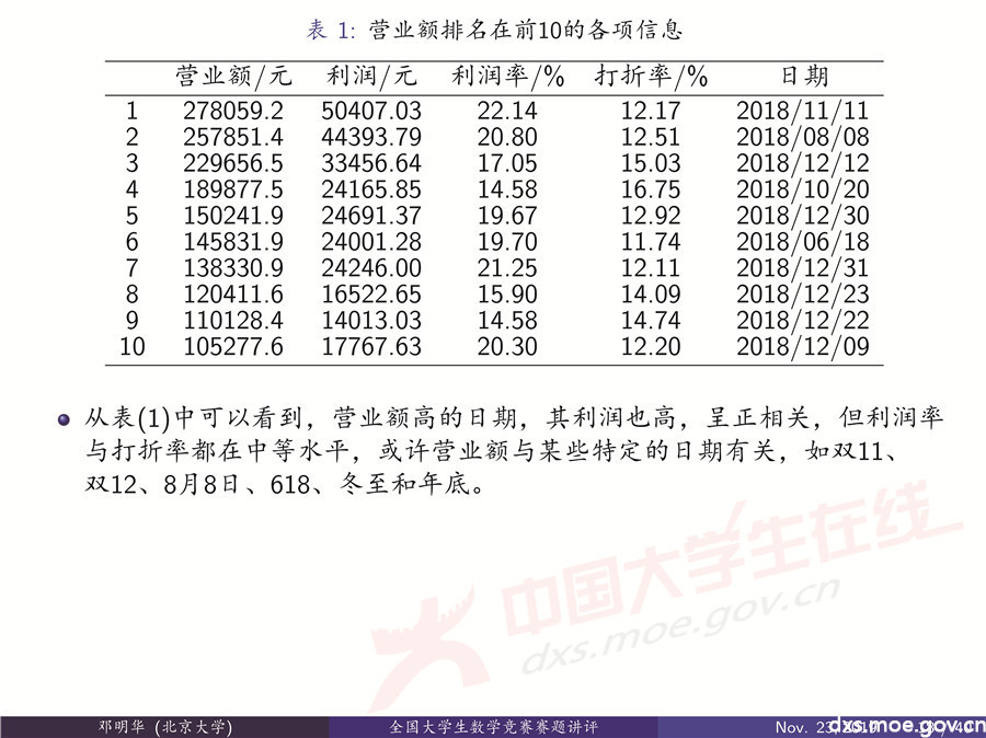 2019全國大學生數學建模競賽講評：“薄利多銷”分析-CUMCM2019E