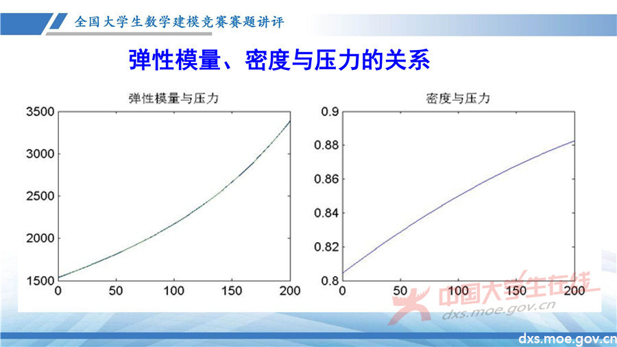 2019全國大學生數學建模競賽講評：高壓油管穩壓控制策略