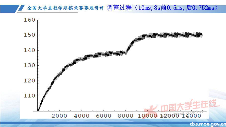 2019全國大學生數學建模競賽講評：高壓油管穩壓控制策略
