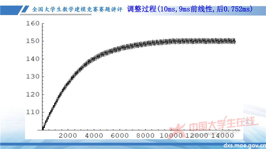2019全國大學生數學建模競賽講評：高壓油管穩壓控制策略