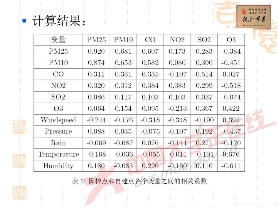 2019全國大學生數學建模競賽講評：空氣質量數據的校準