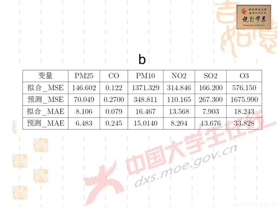 2019全國大學生數學建模競賽講評：空氣質量數據的校準