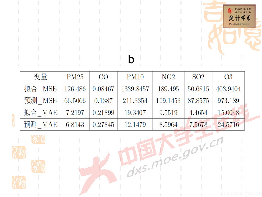 2019全國大學生數學建模競賽講評：空氣質量數據的校準